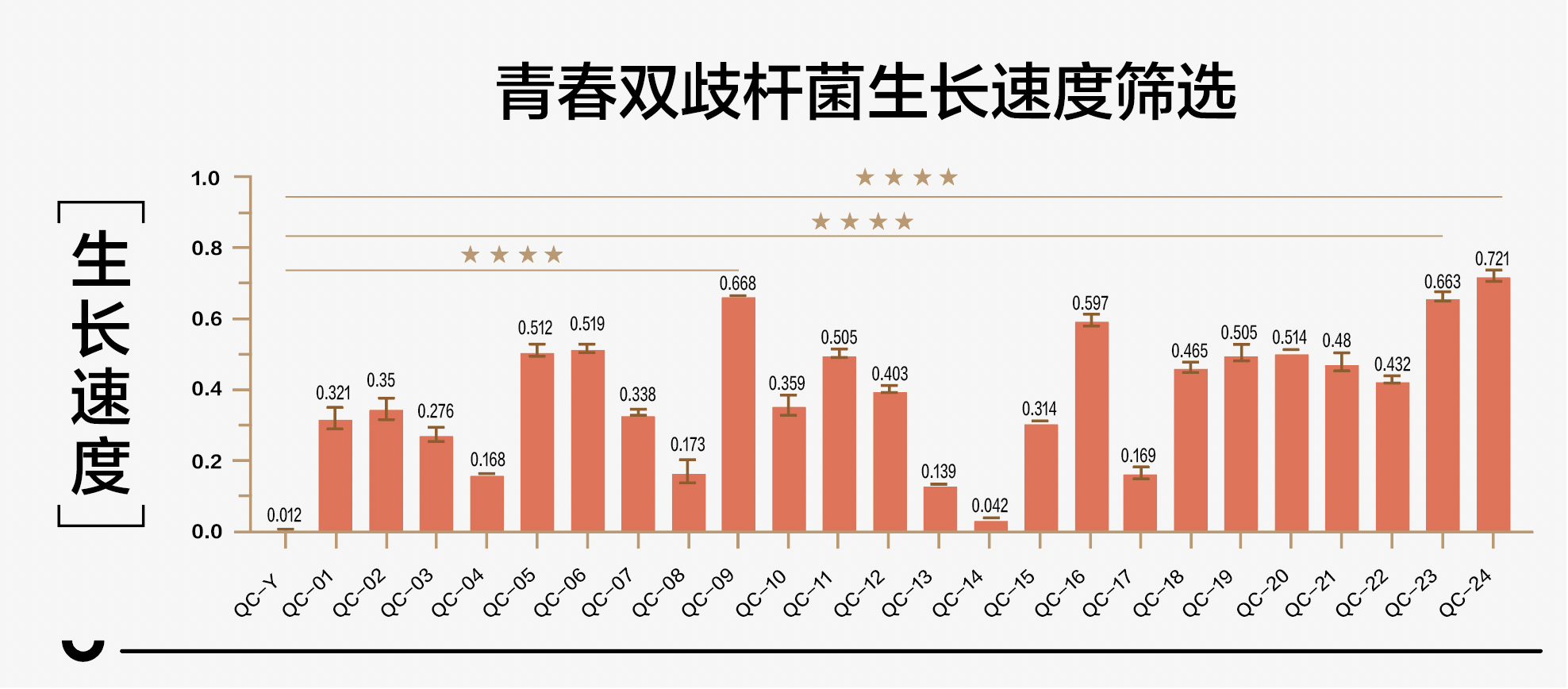 青春双歧杆菌生长速度筛选.png